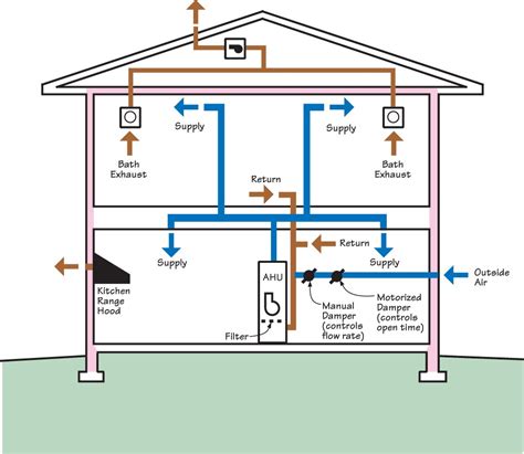 The Complete Guide to HVAC Air Distribution Systems